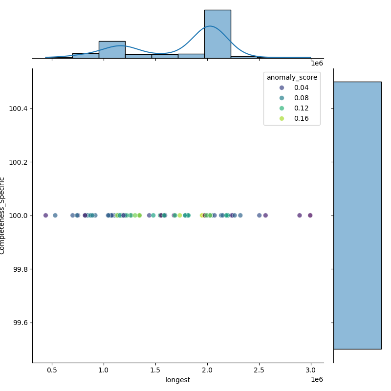 Priestia megaterium_filt_longest_Completeness_Specific.png